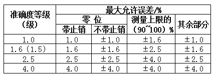 压力表准确度等级及最大允许误差.jpg